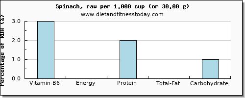 vitamin b6 and nutritional content in spinach